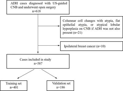 Development and Validation of a Simple-to-Use Nomogram for Predicting the Upgrade of Atypical Ductal Hyperplasia on Core Needle Biopsy in Ultrasound-Detected Breast Lesions